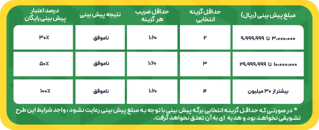 شرایط پیش بینی